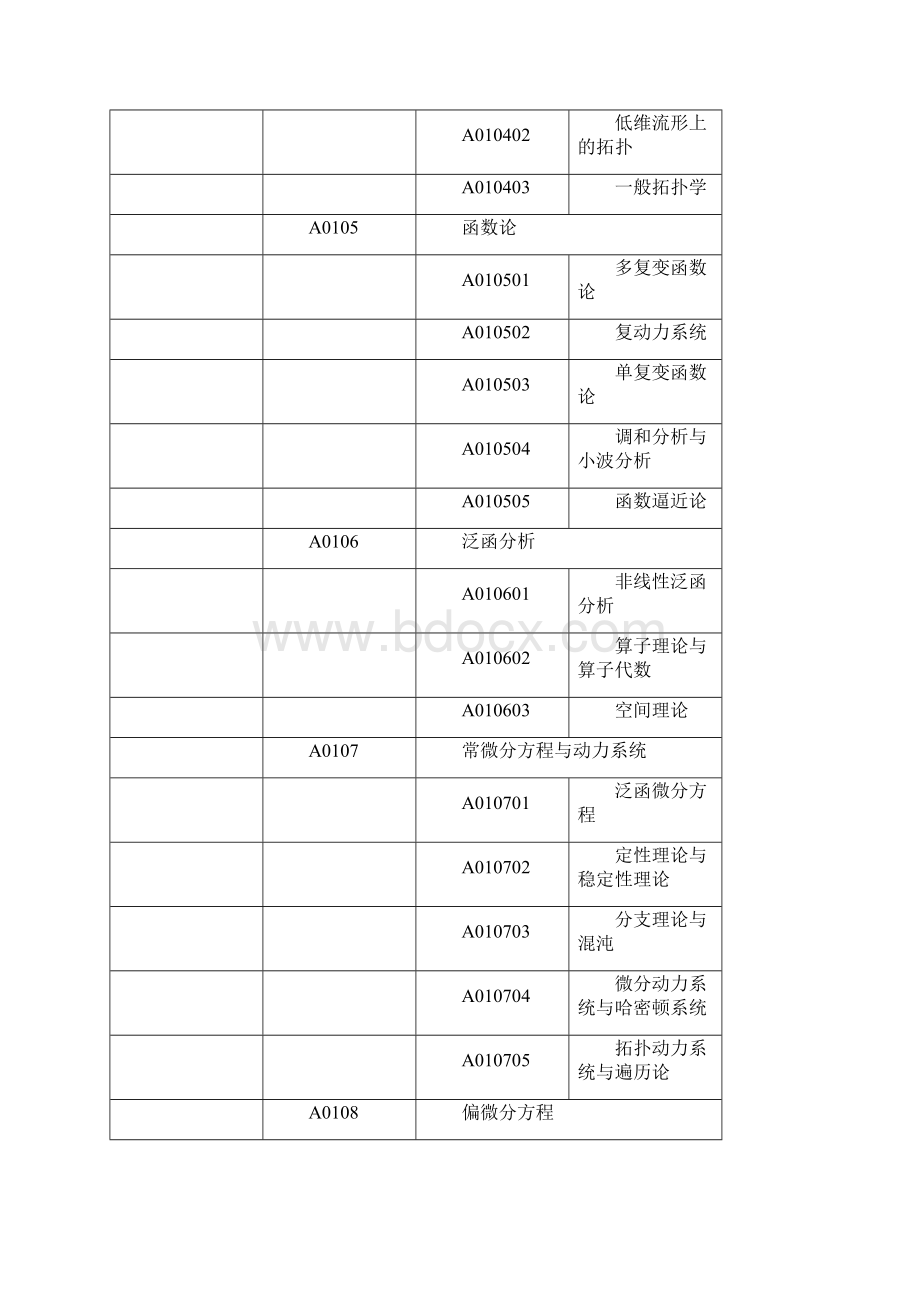 国家自然科学基金申请代码.docx_第2页