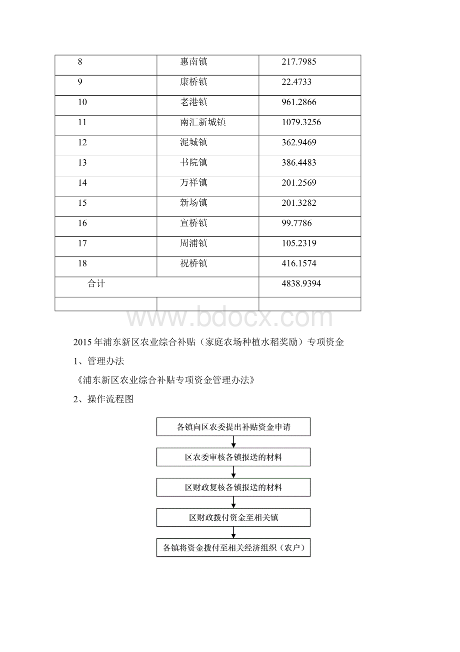 浦东新区农业综合补贴水稻种植补贴专项资金.docx_第2页