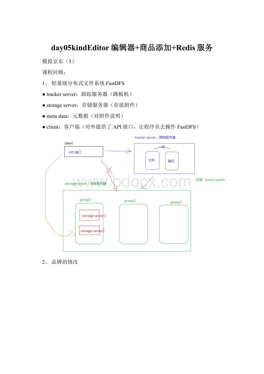 day05kindEditor编辑器+商品添加+Redis服务.docx_第1页