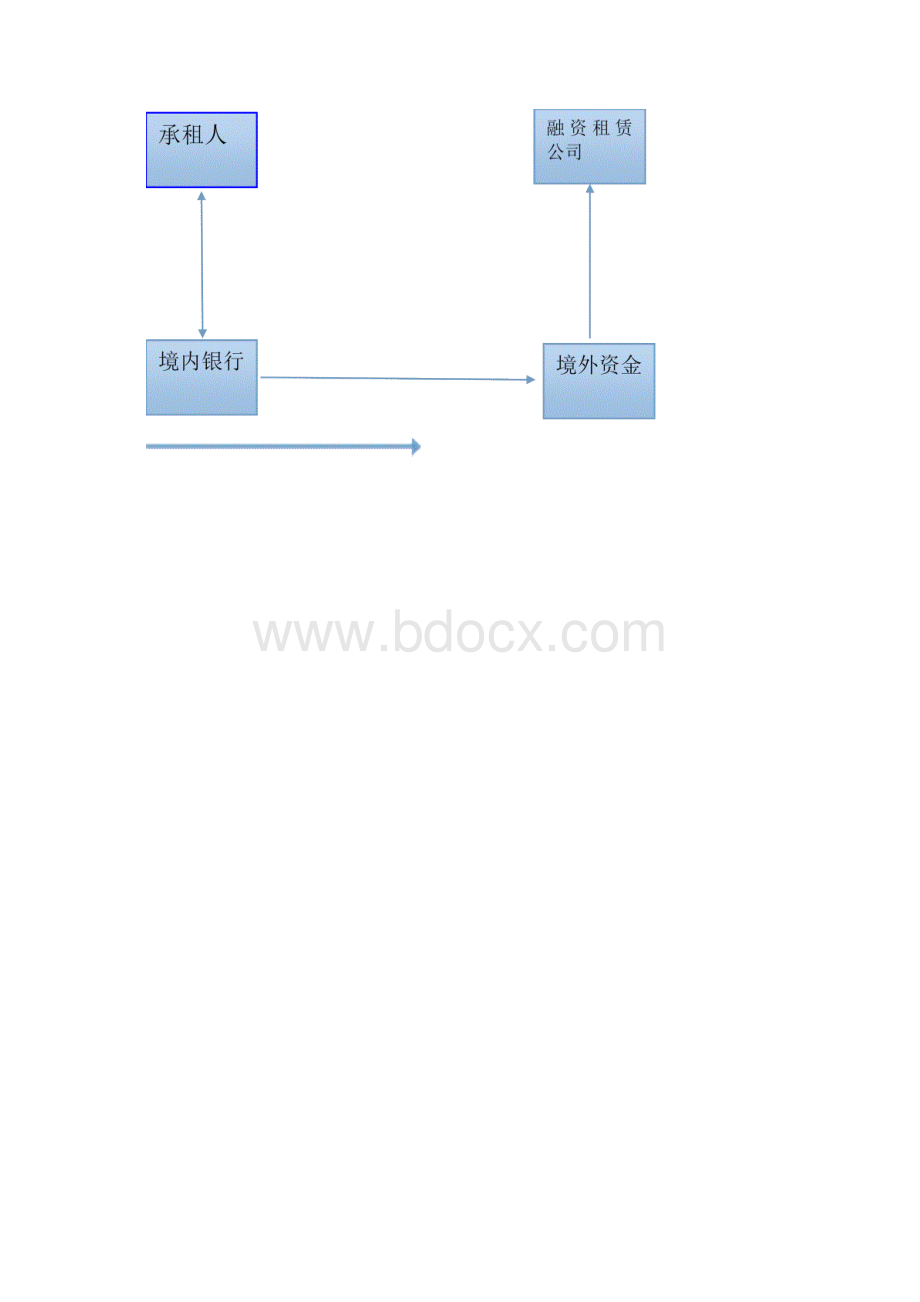 关于融资租赁业务合作的方案DOC.docx_第3页