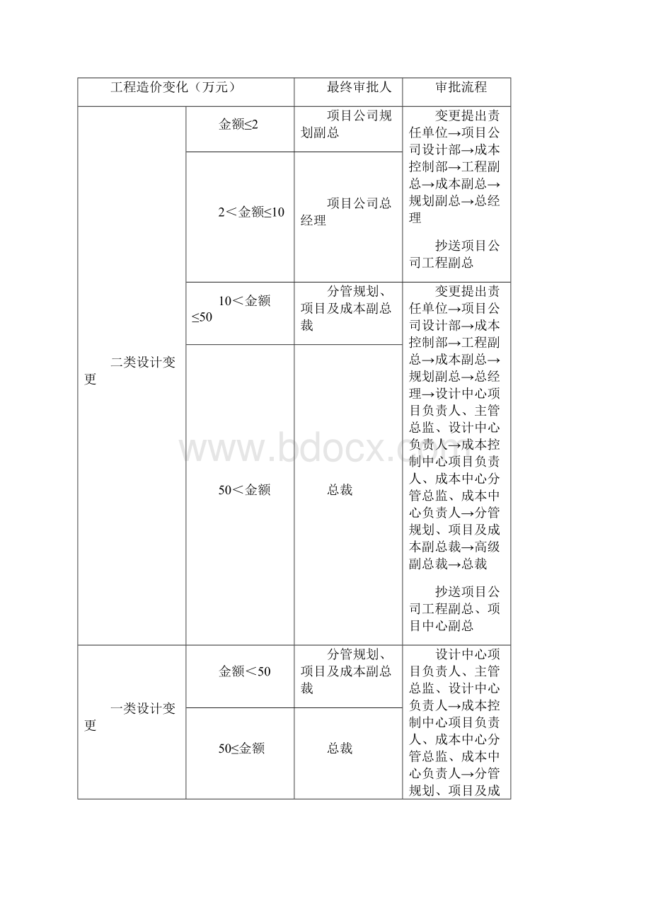 项目施工图设计变更管理制度Word格式文档下载.docx_第3页