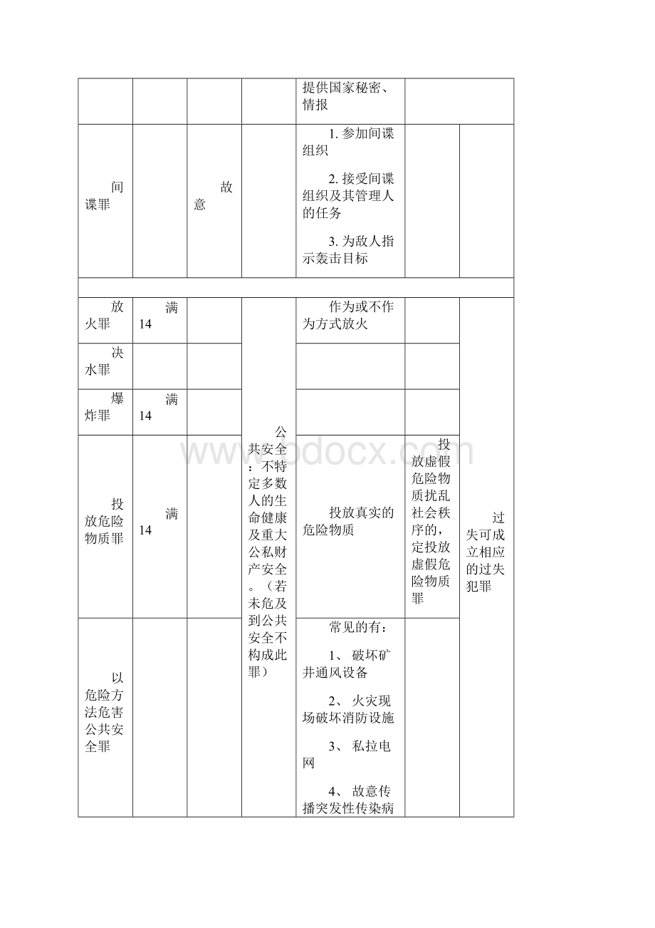 刑法罪名表格.docx_第3页