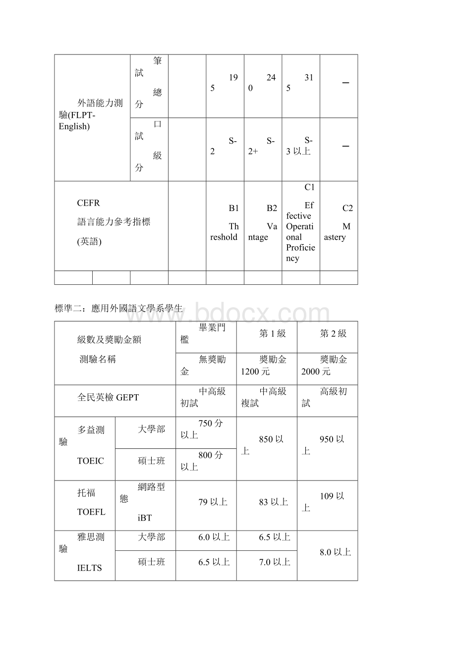 102学年度国贸系学生外语文能力检定奖励.docx_第3页