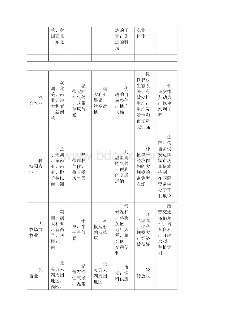 人文地理核心知识必背.docx_第3页