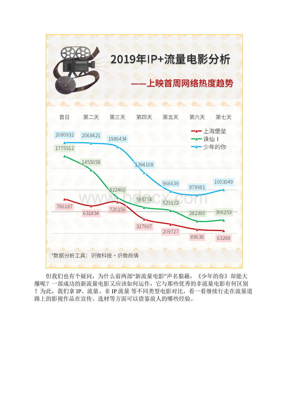 国产流量电影口碑舆情数据研究分析报告.docx_第2页