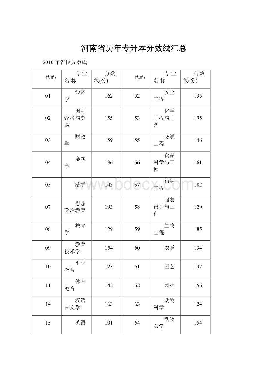 河南省历年专升本分数线汇总.docx_第1页