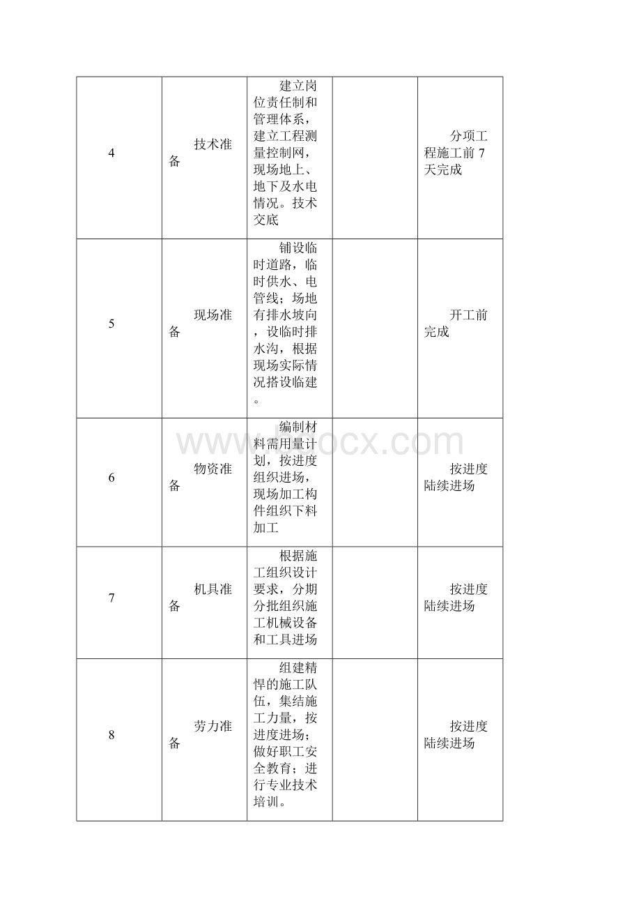 消防给排水施工组织设计.docx_第3页