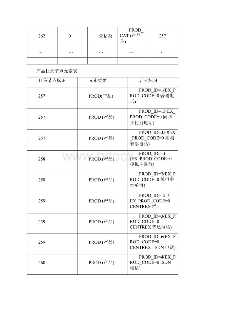 电信BSS30数据模型配置实例Word文件下载.docx_第2页