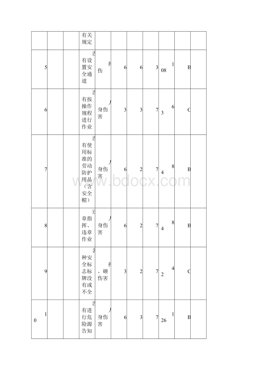 危险源辨识登记表汇总Word格式.docx_第2页