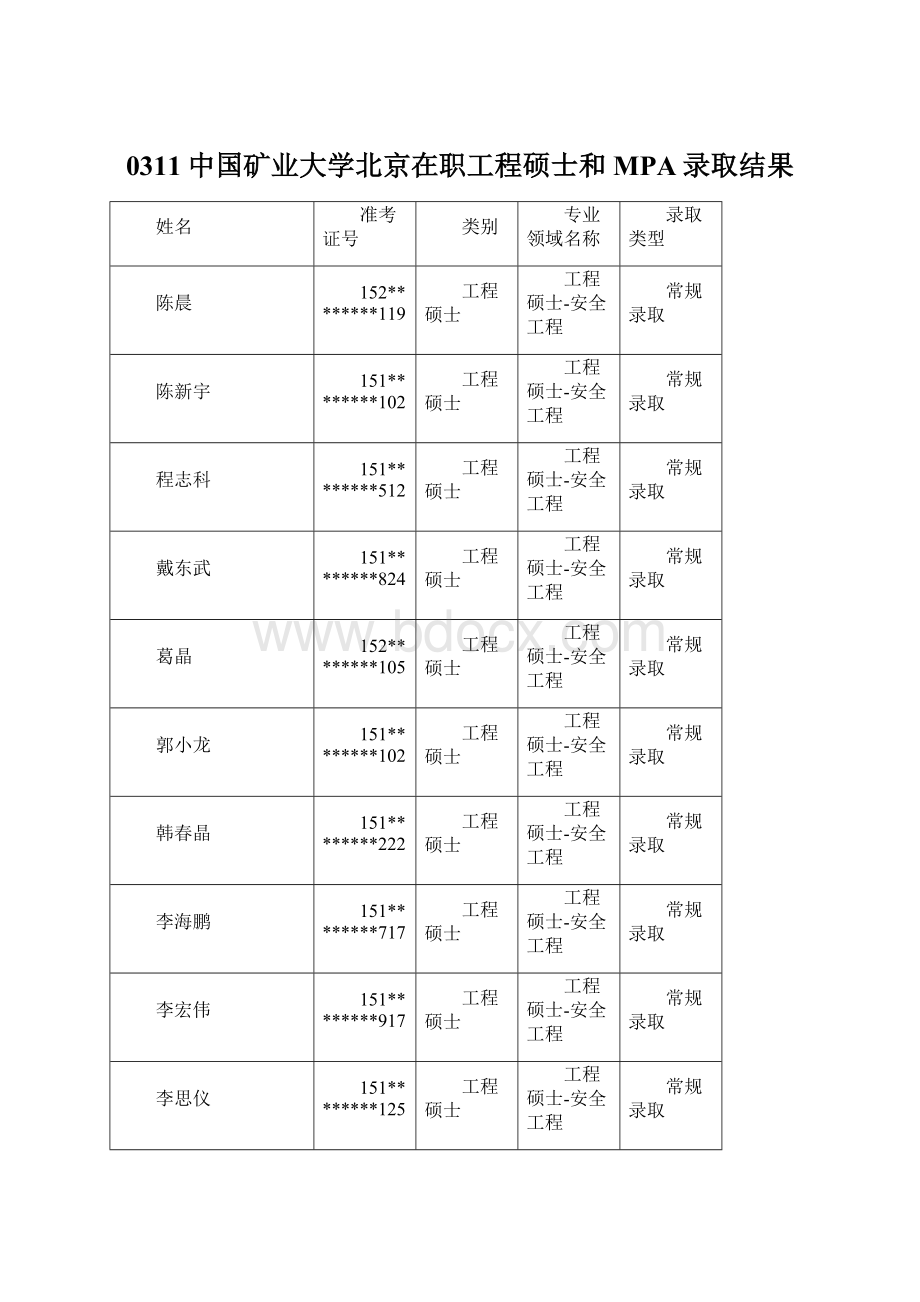 0311中国矿业大学北京在职工程硕士和MPA录取结果Word下载.docx_第1页