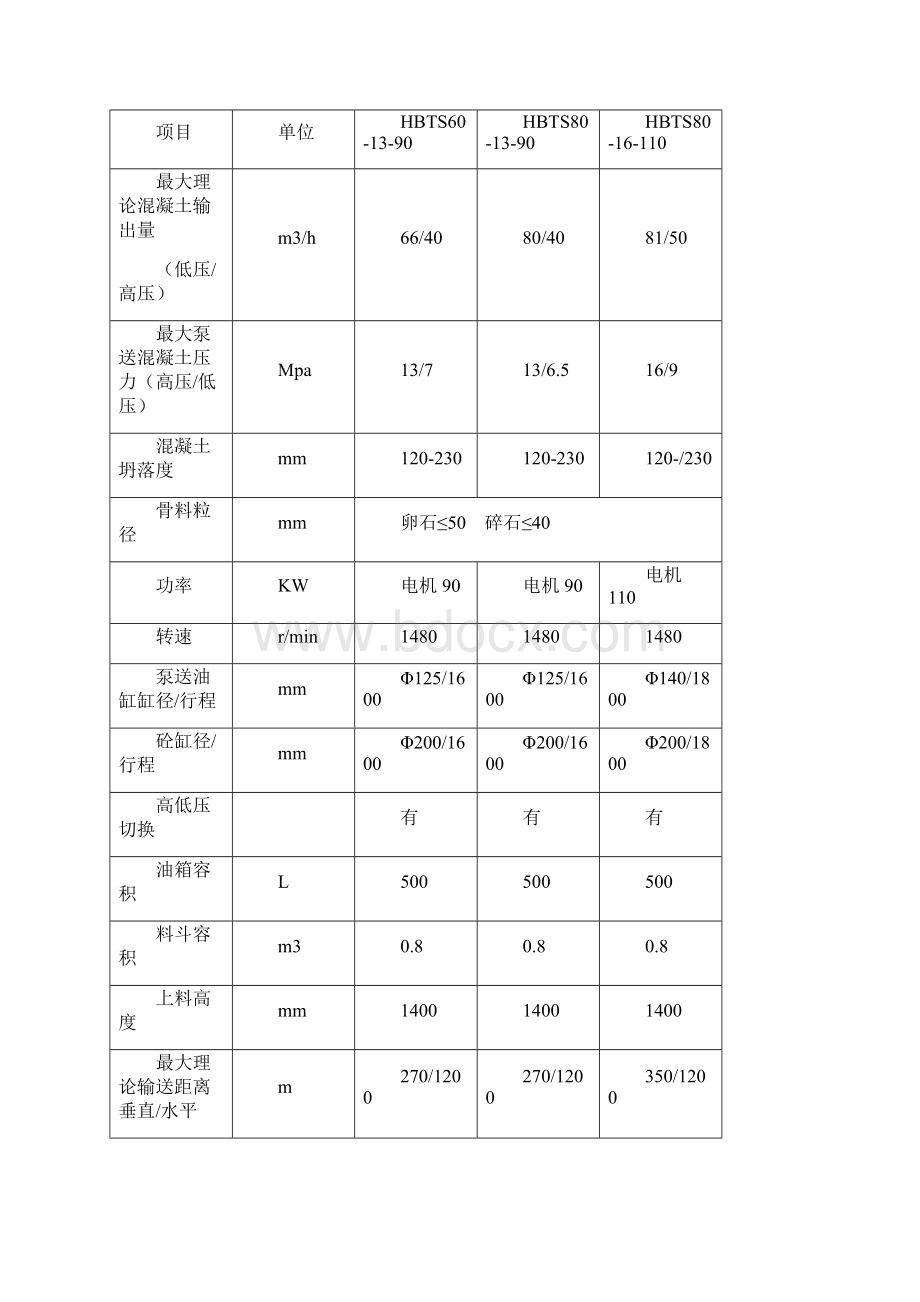 各种砼输送泵性能DOCWord文档格式.docx_第2页