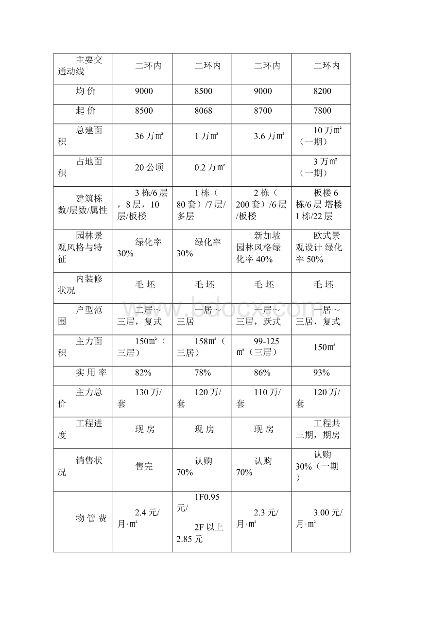 房地产庄园项目营销策划书Word文件下载.docx_第2页