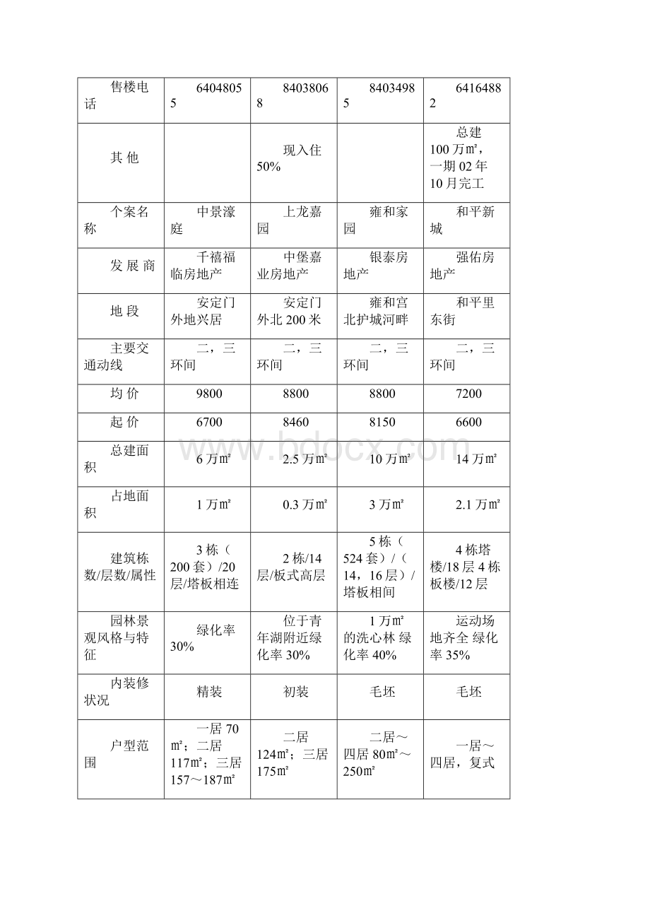 房地产庄园项目营销策划书.docx_第3页