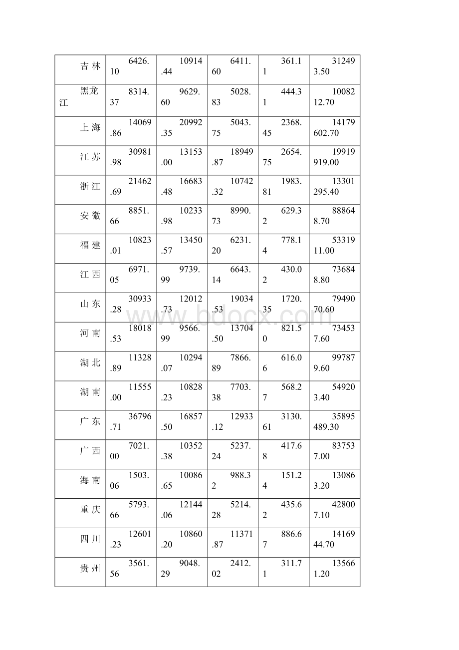 影响我国各省的GDP的因素分析共13页.docx_第2页