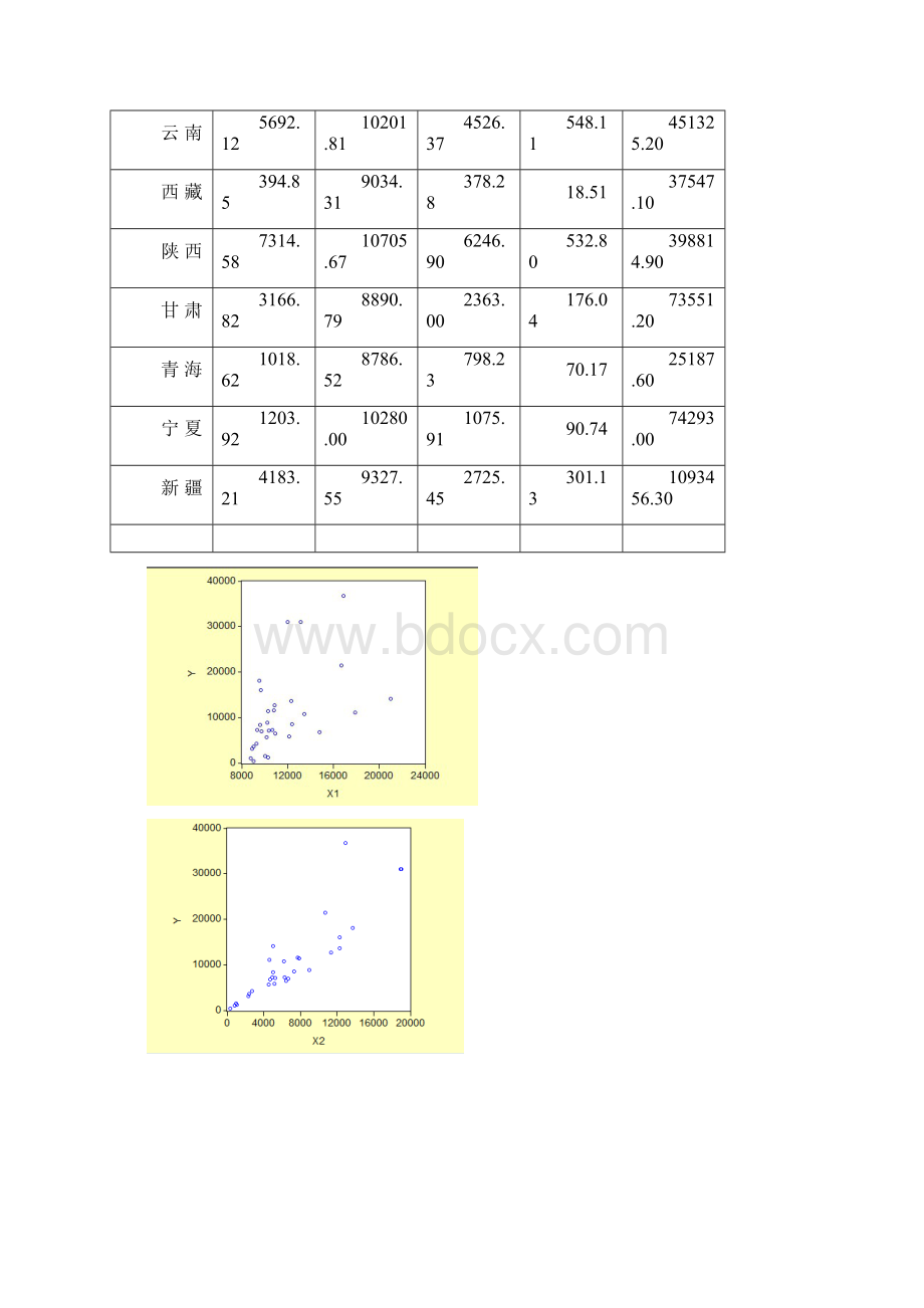 影响我国各省的GDP的因素分析共13页.docx_第3页