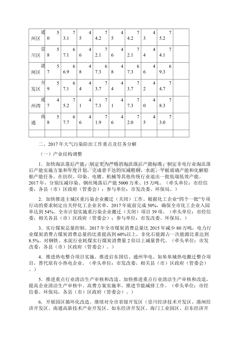 南通大气污染防治工作计划Word文档格式.docx_第2页