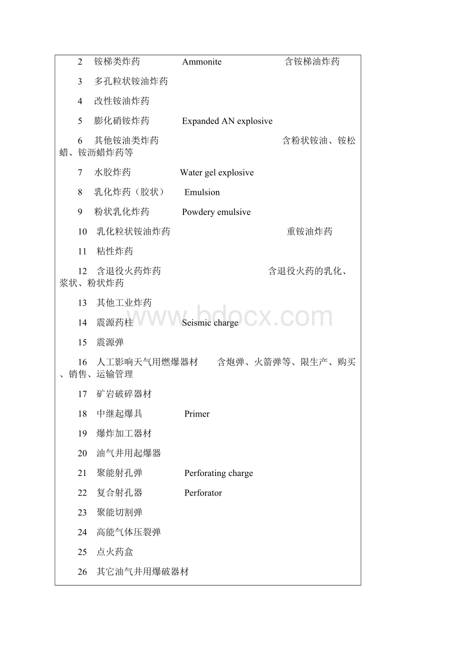 民用爆炸物品品名表文档格式.docx_第2页