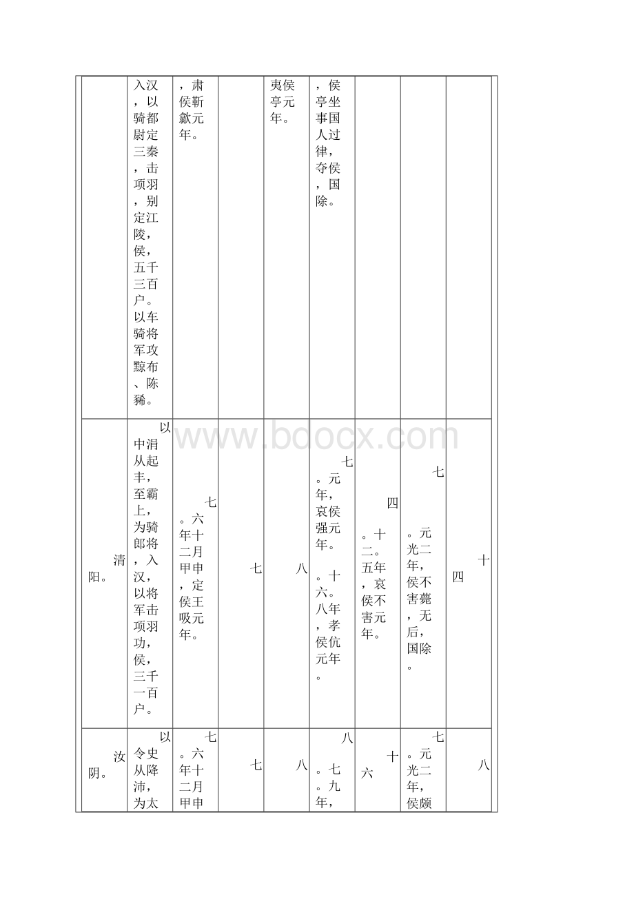 6高祖功臣侯者年表.docx_第2页