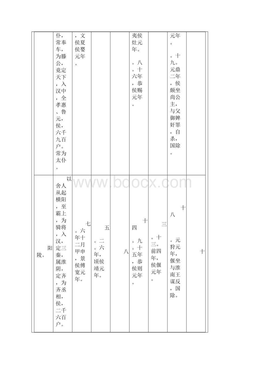 6高祖功臣侯者年表.docx_第3页