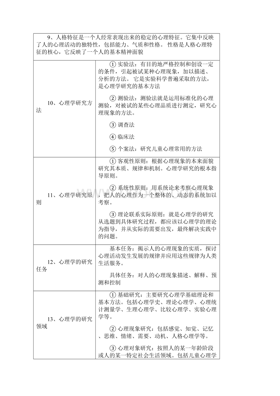 教师资格证考试 心理学资料 表格式.docx_第2页