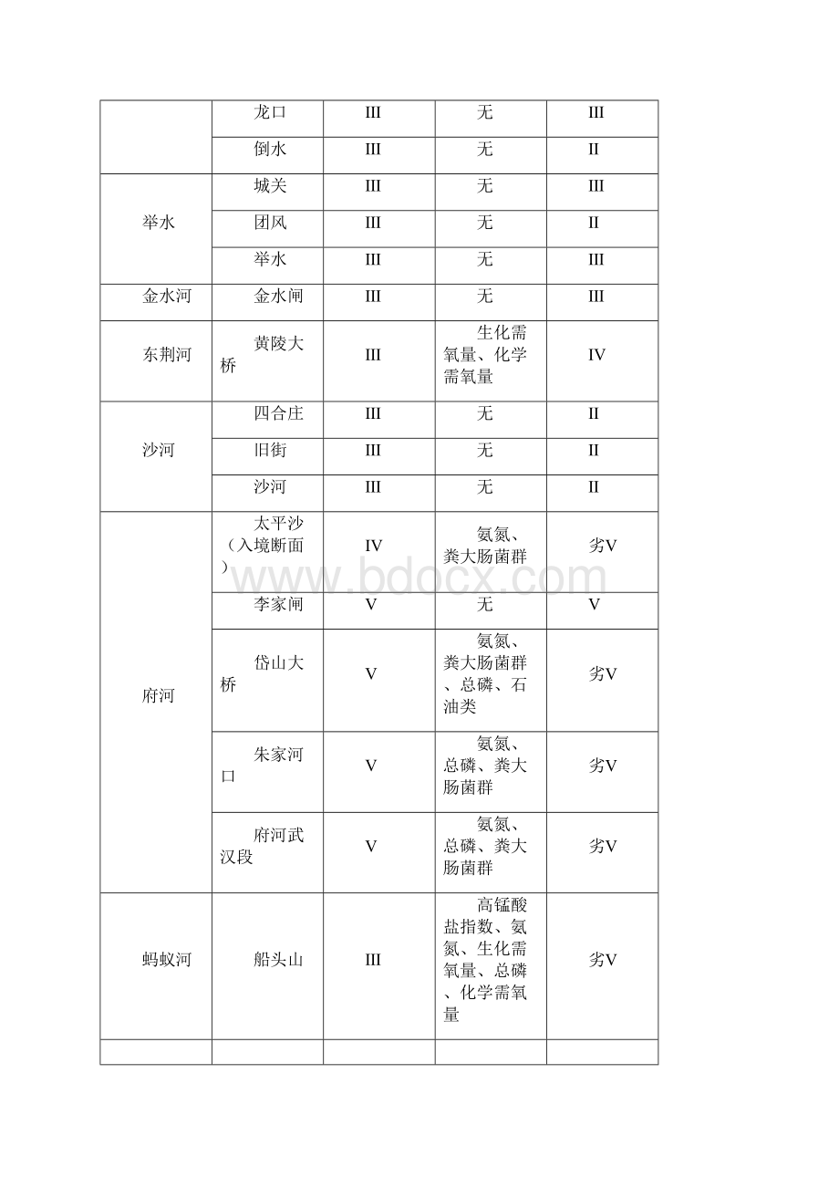 武汉市环境状况公报.docx_第3页