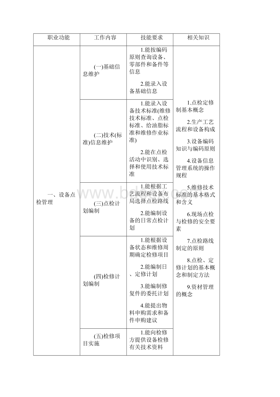 设备点检员职业标准暂行.docx_第3页