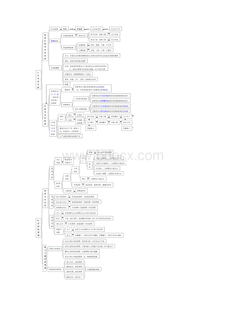 《我国经济生活》知识结构图.docx_第2页