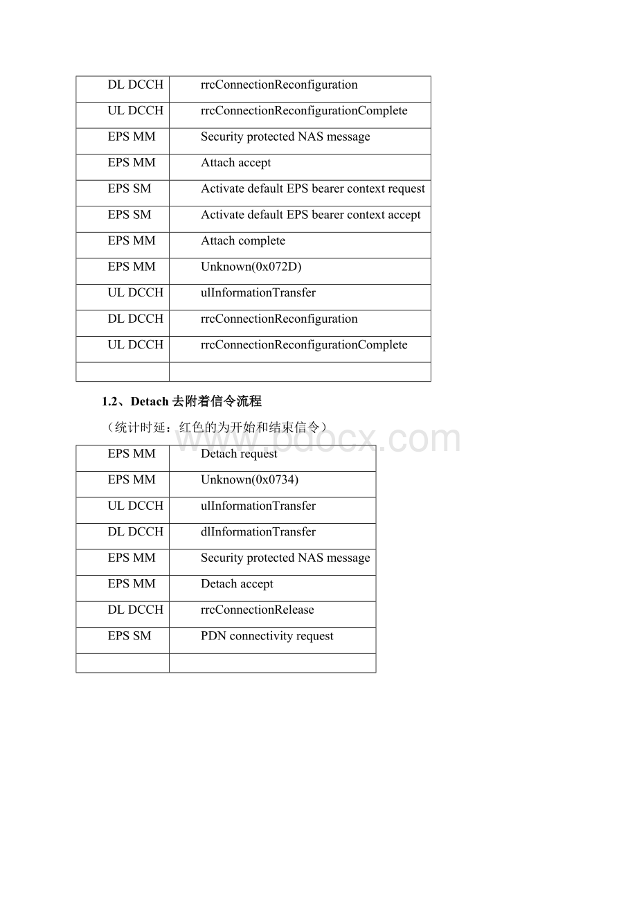 LTE空口信令流程汇总.docx_第2页