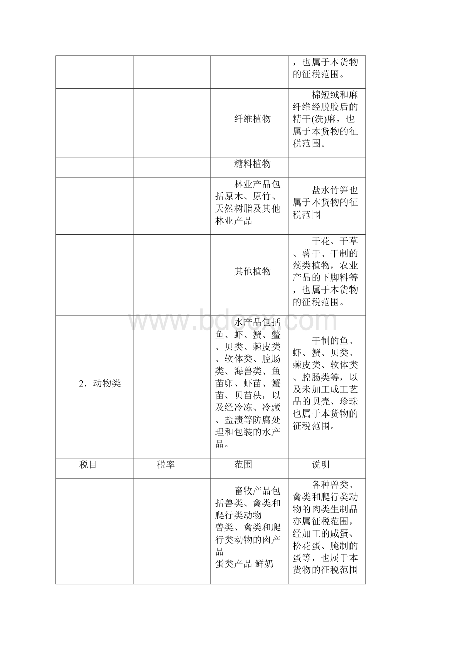 各种税率一览.docx_第3页