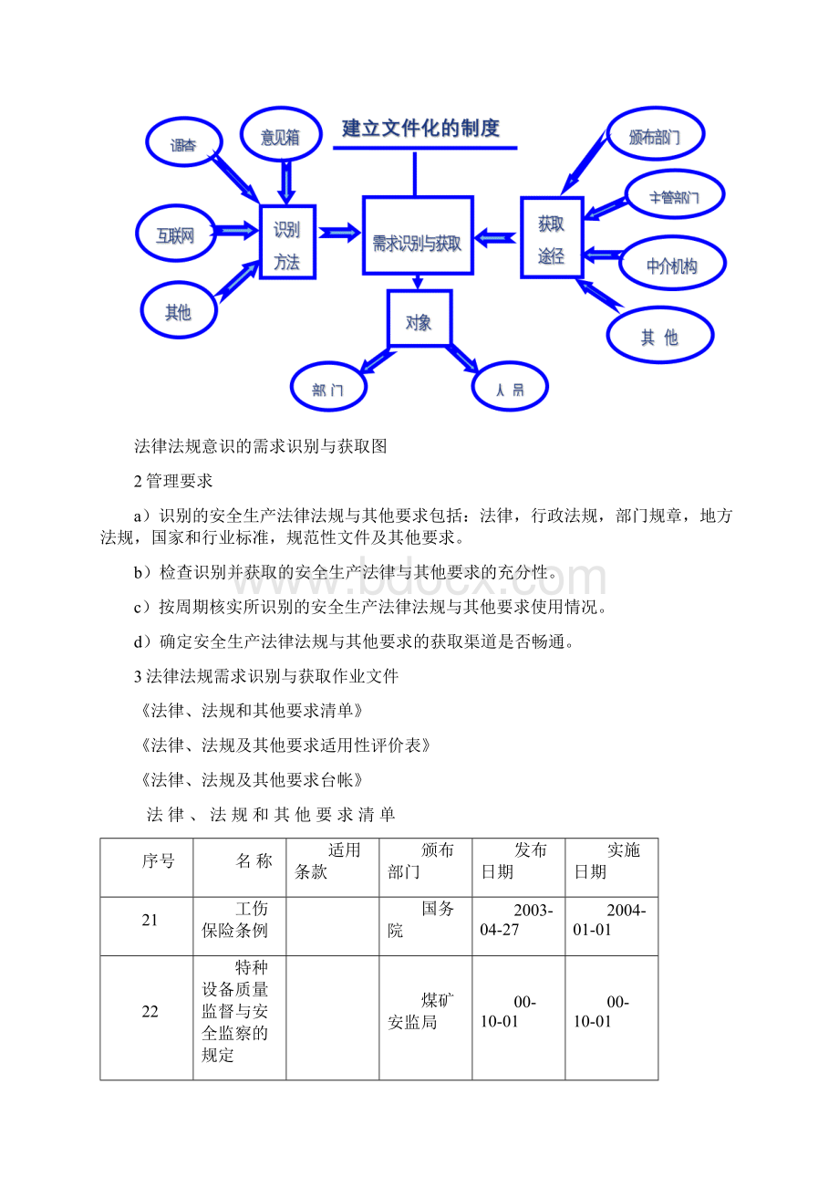 安全生产标准化台帐之四法律法规与安全管理制度.docx_第3页