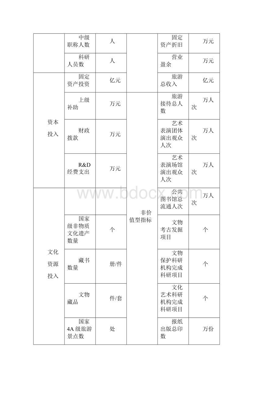 中部六省文化产业发展绩效评价与研究Word下载.docx_第3页