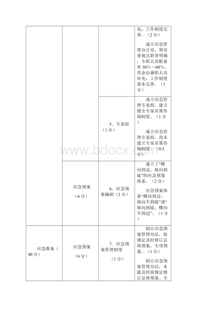 应急管理工作考核指标Word格式文档下载.docx_第2页