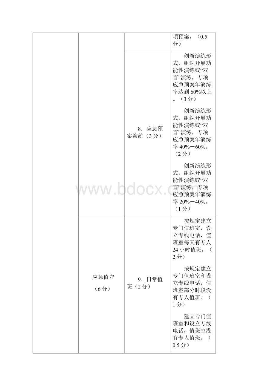 应急管理工作考核指标Word格式文档下载.docx_第3页