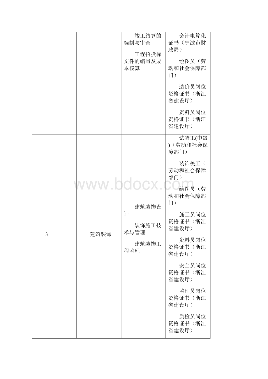 宁波市中等职业学校建筑专业教学指导方案Word文档格式.docx_第3页