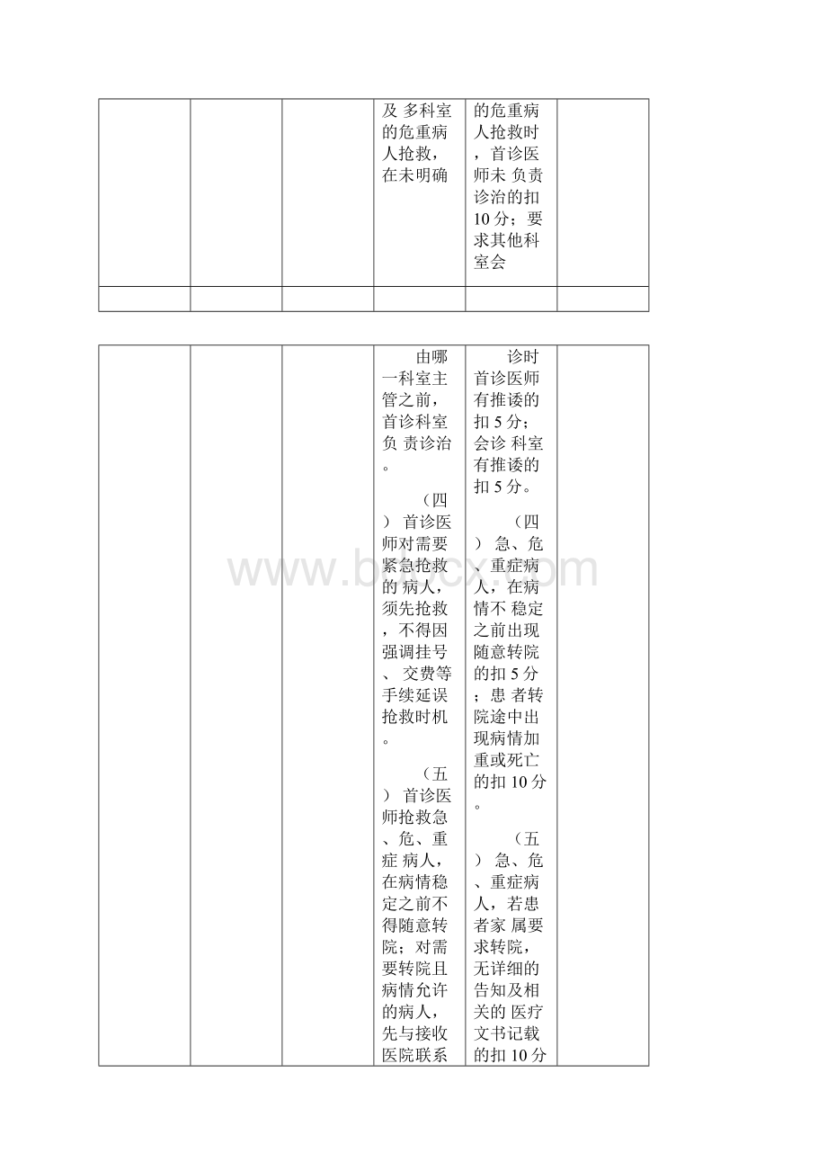 医疗核心制度考核细则评分表.docx_第2页