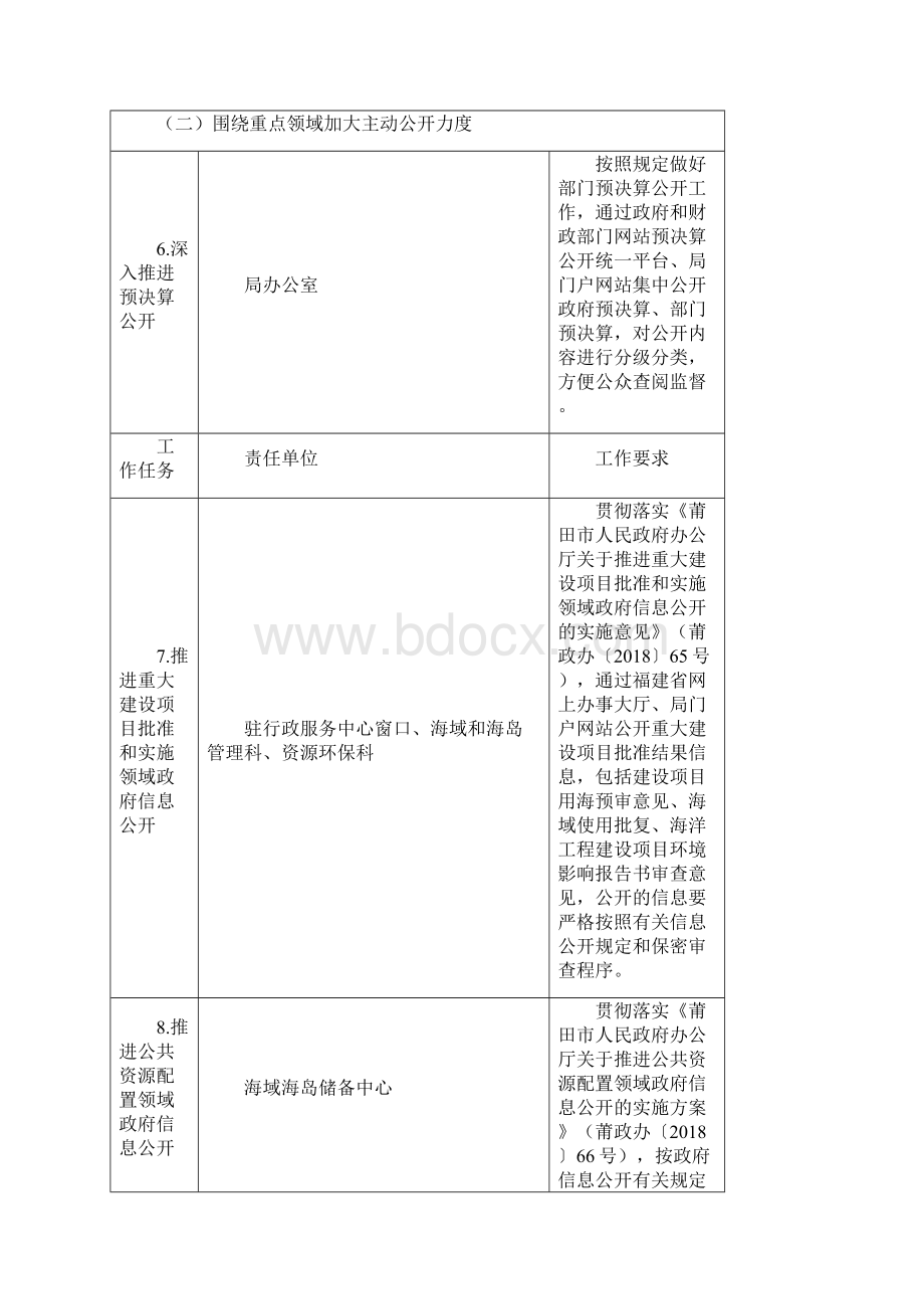 莆田市海洋与渔业局政务公开工作主要任务分解表.docx_第2页