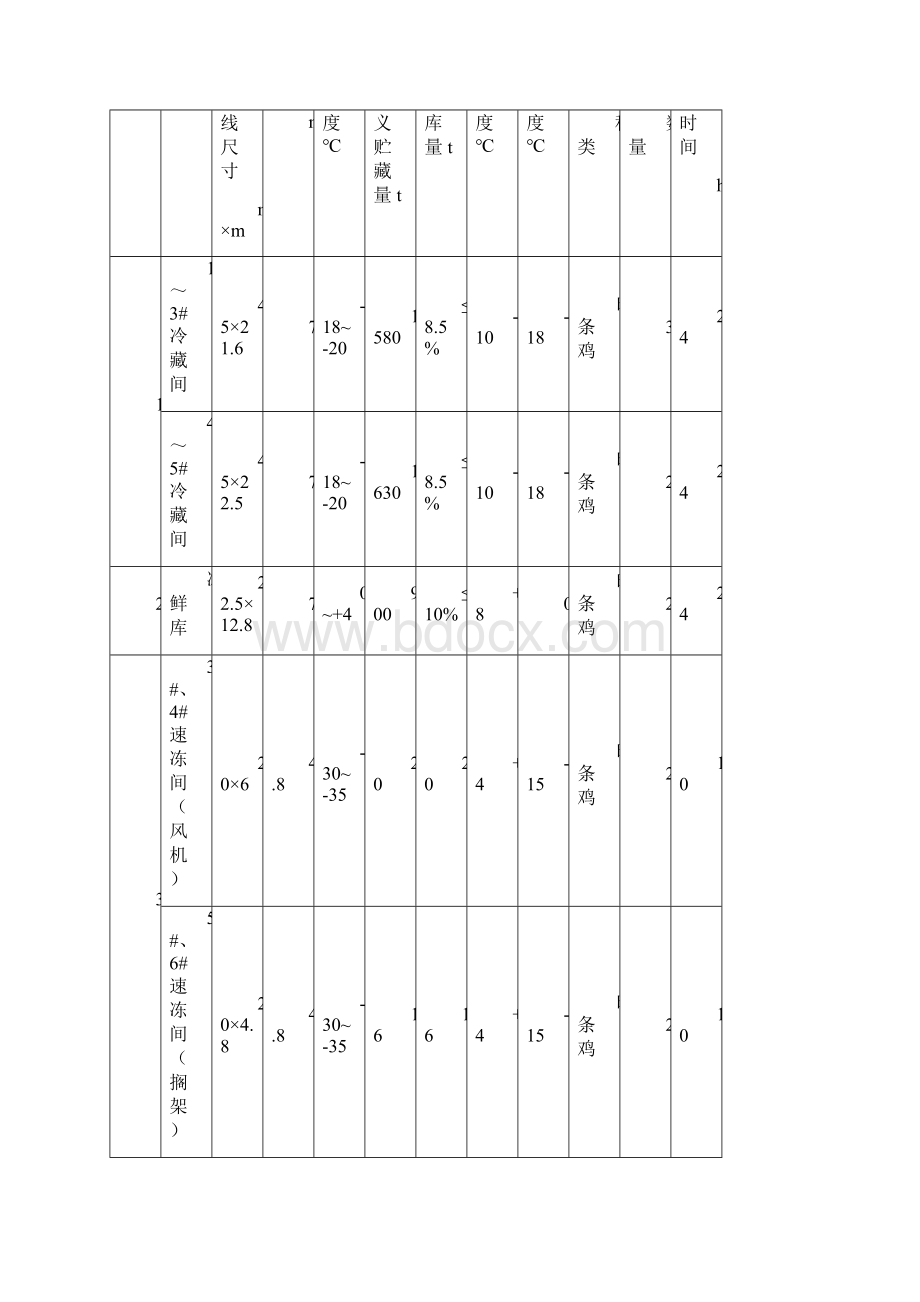 白羽鸡屠宰项目技术方案书Word格式文档下载.docx_第3页