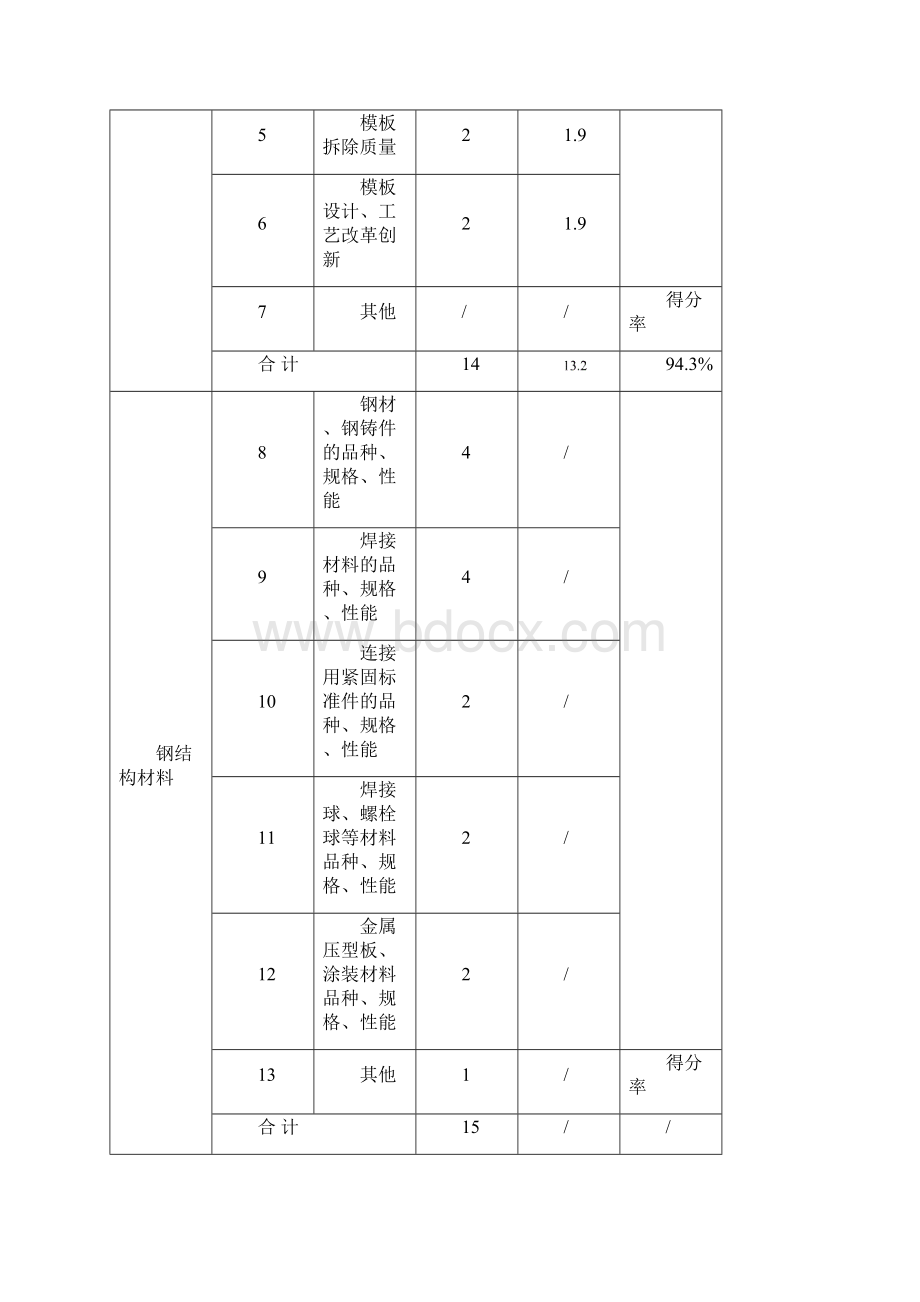 评审小组质量评价表.docx_第3页