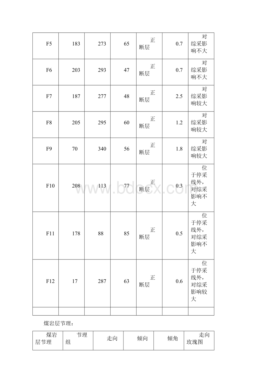 论文改过的31009回采规程Word文档格式.docx_第3页