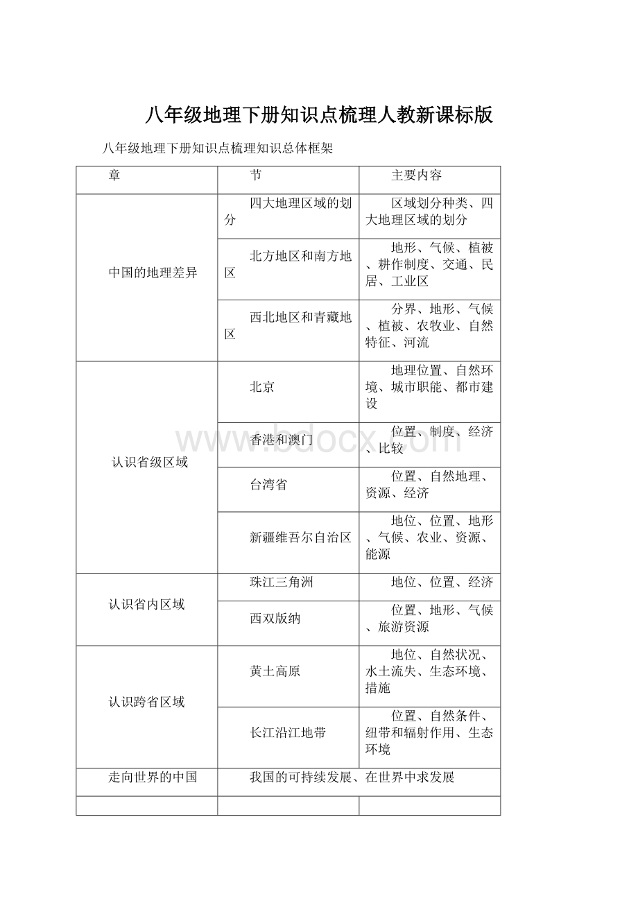 八年级地理下册知识点梳理人教新课标版.docx_第1页