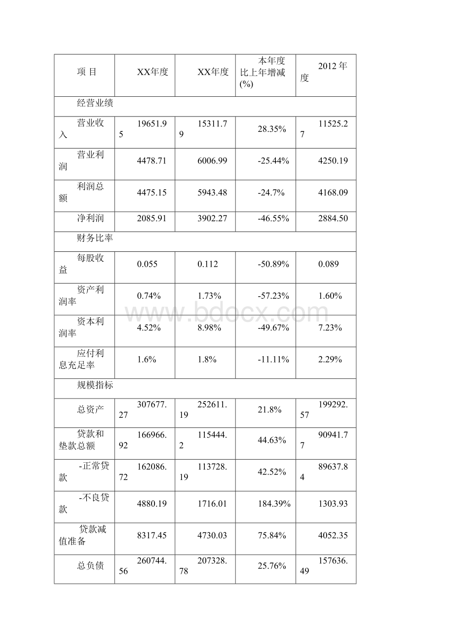 某农商银行年度报告Word文件下载.docx_第3页