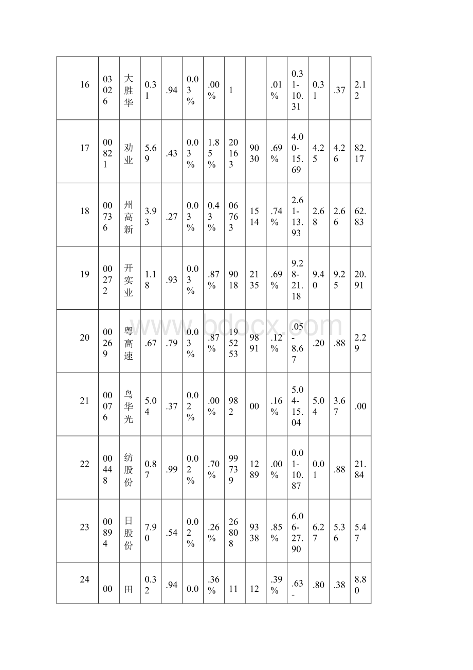 0601涨跌情况.docx_第3页