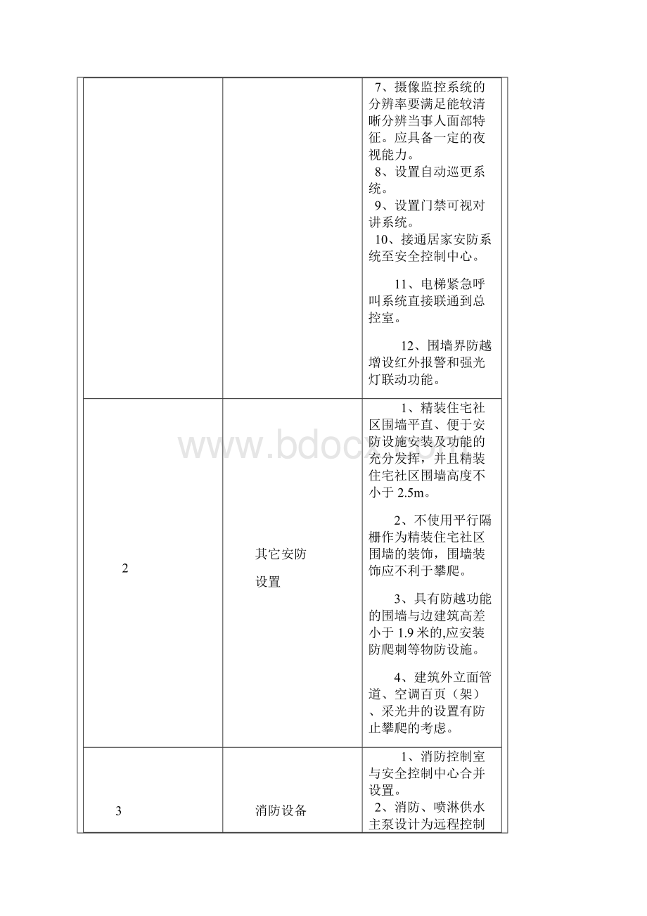 干货万达物业接管验收五大模块155条评估标准.docx_第2页