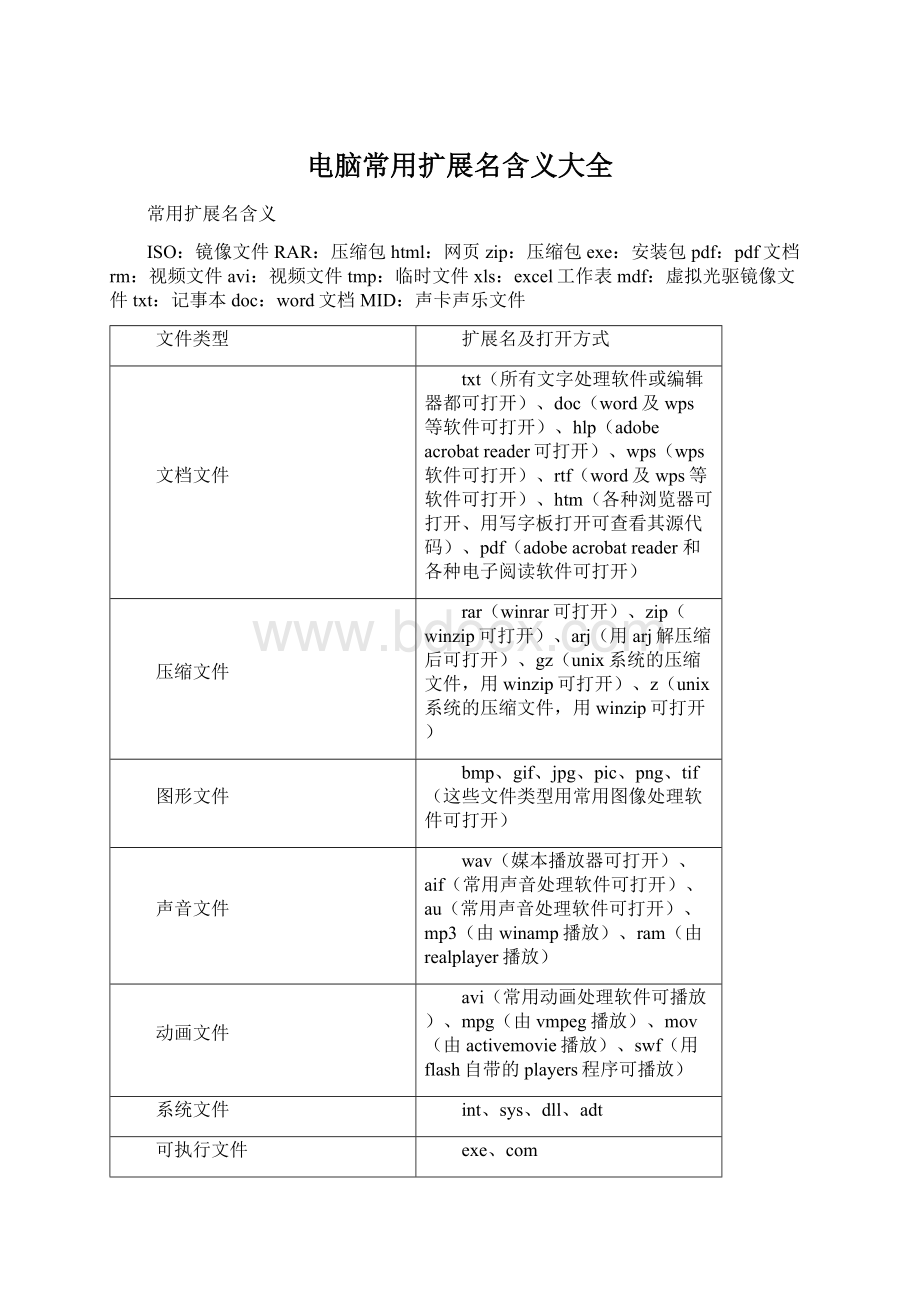 电脑常用扩展名含义大全Word文档下载推荐.docx