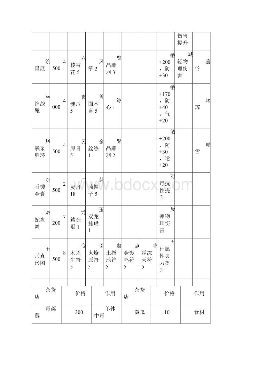 古剑奇谭城市商店列表完整版中Word格式.docx_第3页