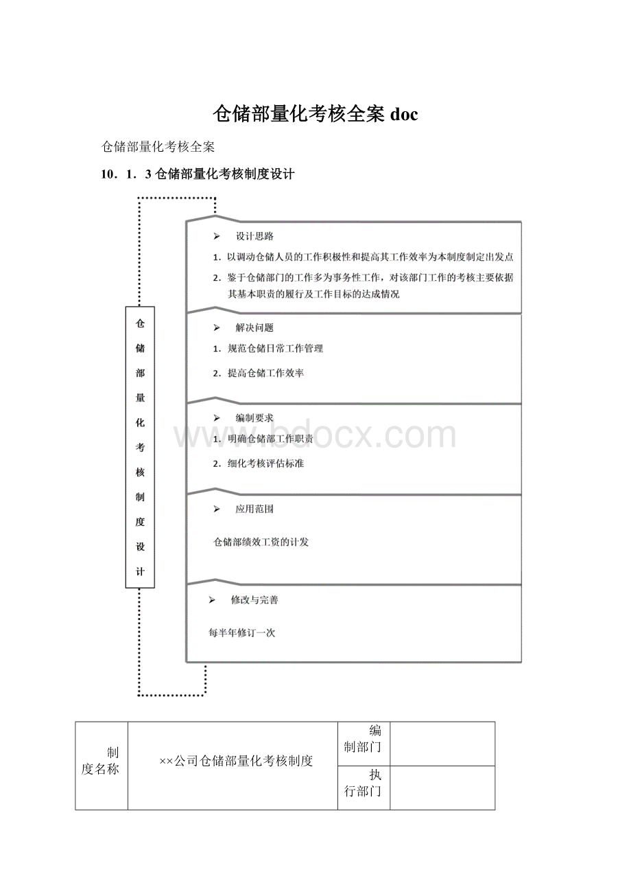 仓储部量化考核全案docWord文档下载推荐.docx_第1页