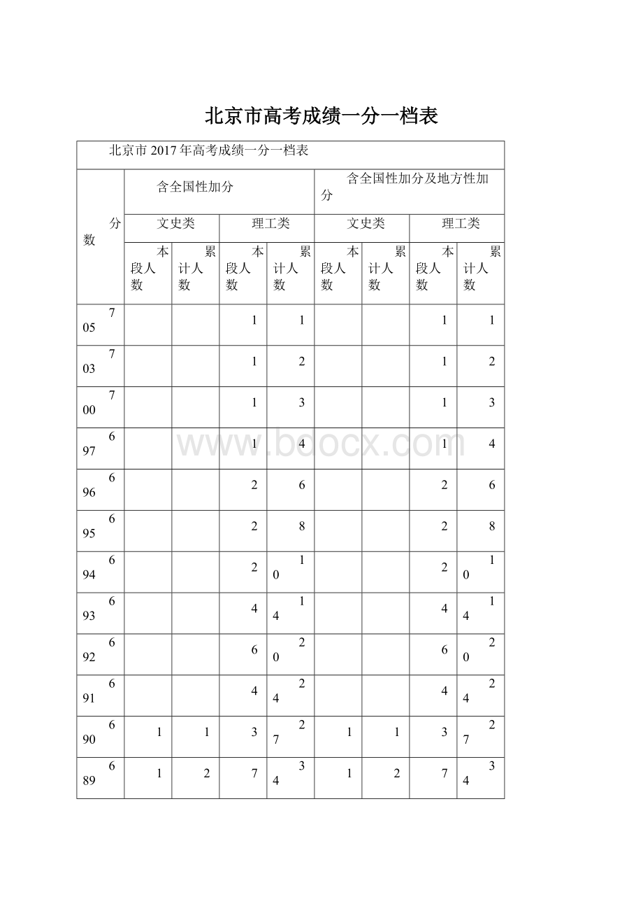 北京市高考成绩一分一档表.docx