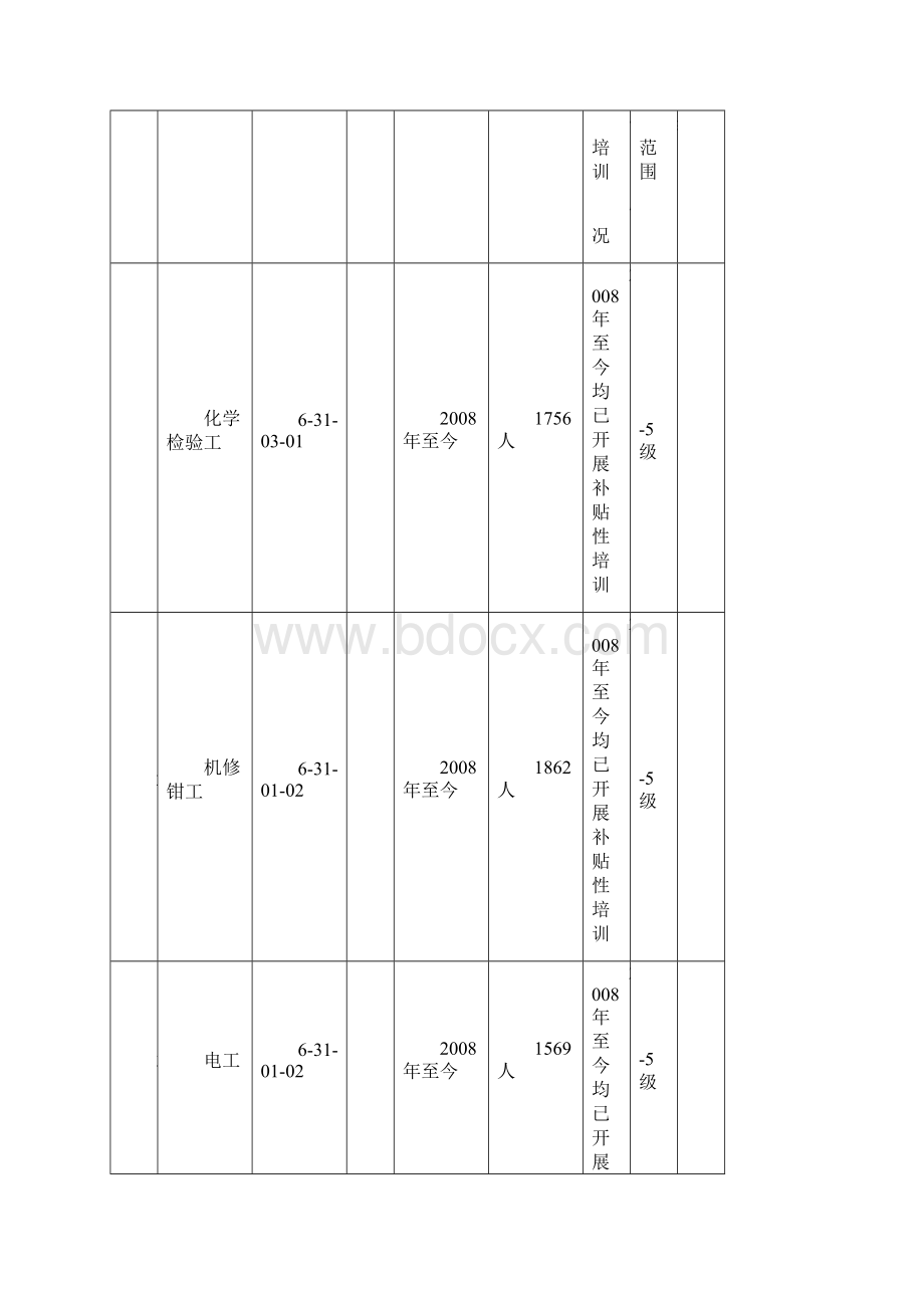 社会培训评价组织基本情况表Word格式文档下载.docx_第2页