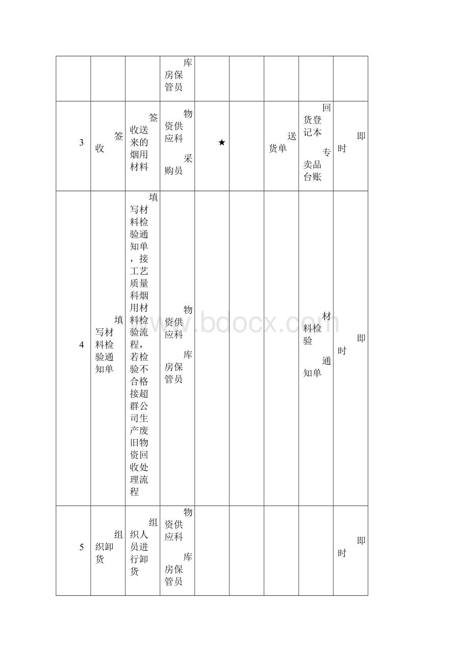 原辅材料仓储物流管理.docx_第2页