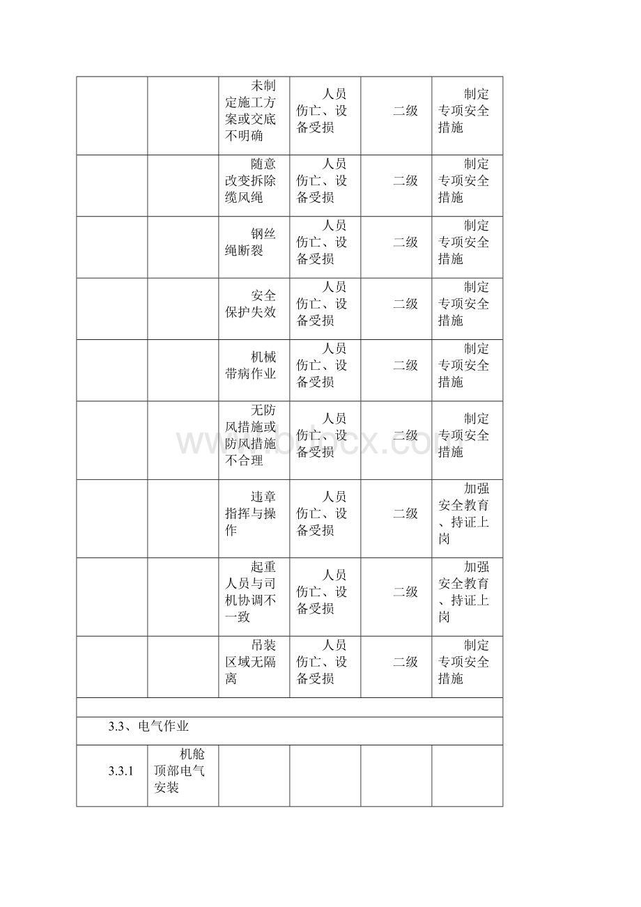 风电场项目工程危险源分析及措施表文档格式.docx_第2页